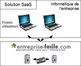Auris Solutions distributeur de l'ERP SaaS Entreprise Facile