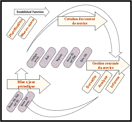 ITIL – Service Delivery (production des services)